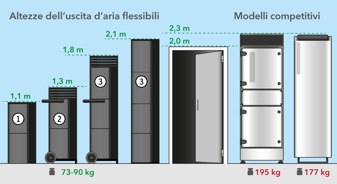 Varianti di modelli in base alle esigenze con altezze di uscita flessibili