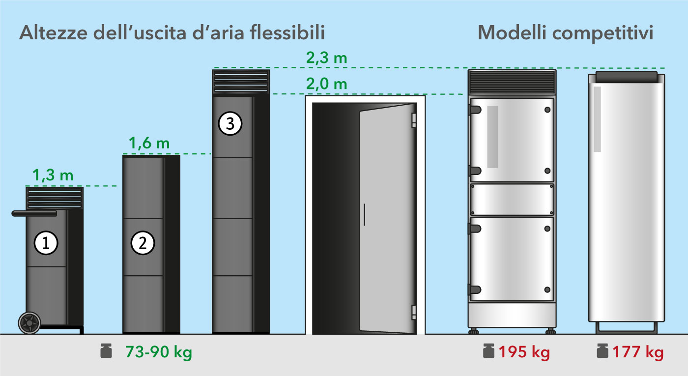 Varianti di modelli in base alle esigenze con altezze di uscita flessibili