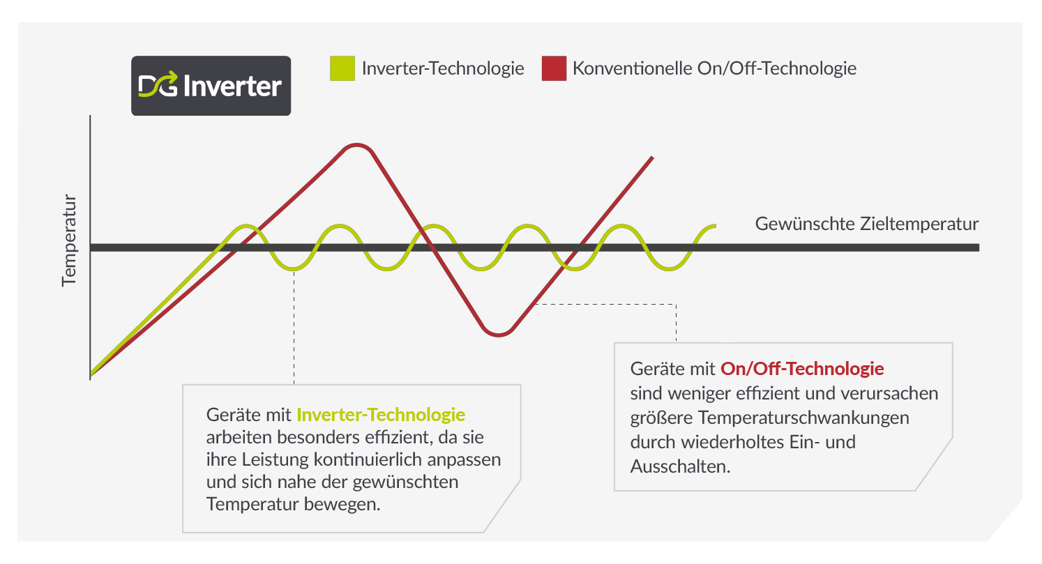 Inverter Funktionsgrafik